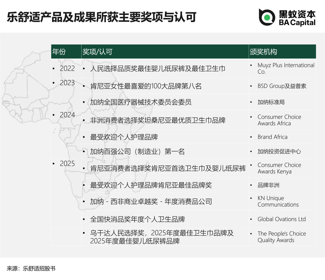 乐舒适旗下品牌及所获奖项